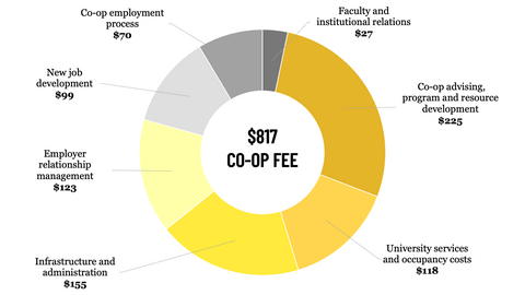 Pie chart graph dissecting the co-op fee. See the distribution specifics below this image.