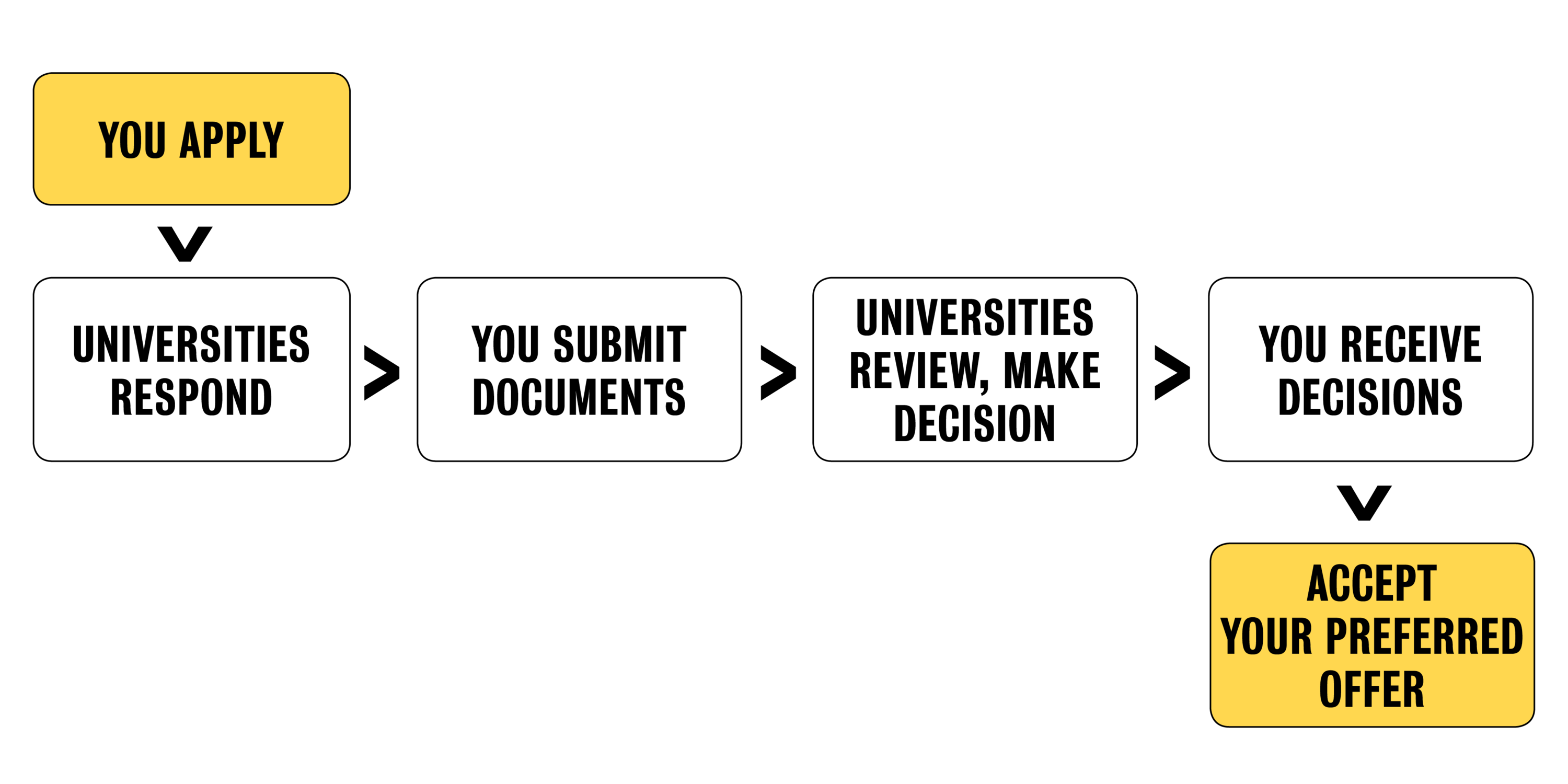 Apply, universities respond, you submit documents, universities review applications, you receive decisions, accept your preferred offer